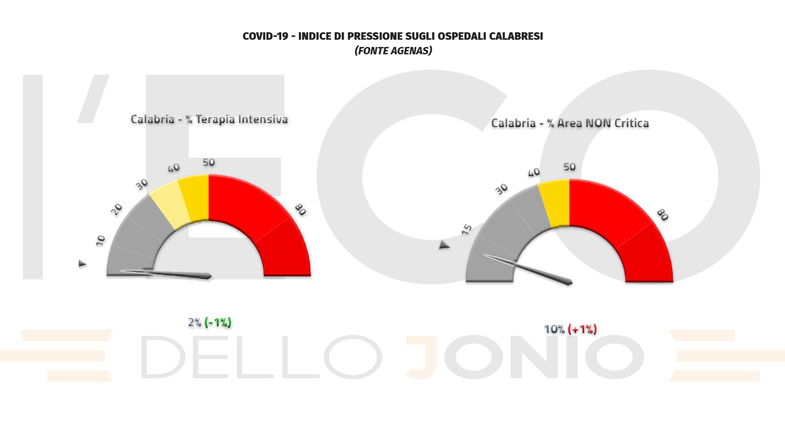 Covid, in Calabria aumentano i ricoveri e si registrano due vittime