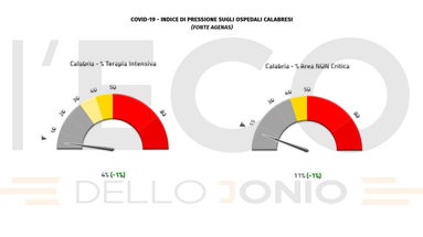 Covid, in Calabria si registrano due nuovi ingressi in terapia intensiva e una vittima