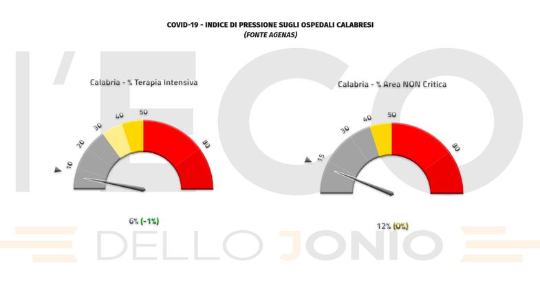 Covid, in Calabria si registrano 7 nuovi ricoveri e 2 vittime