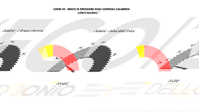 Covid, in Calabria si registrano 2 nuovi ingressi in terapia intensiva e 5 vittime
