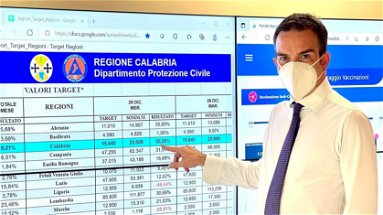 Vaccini, Occhiuto gongola: «A gennaio la Calabria sarà la prima regione»