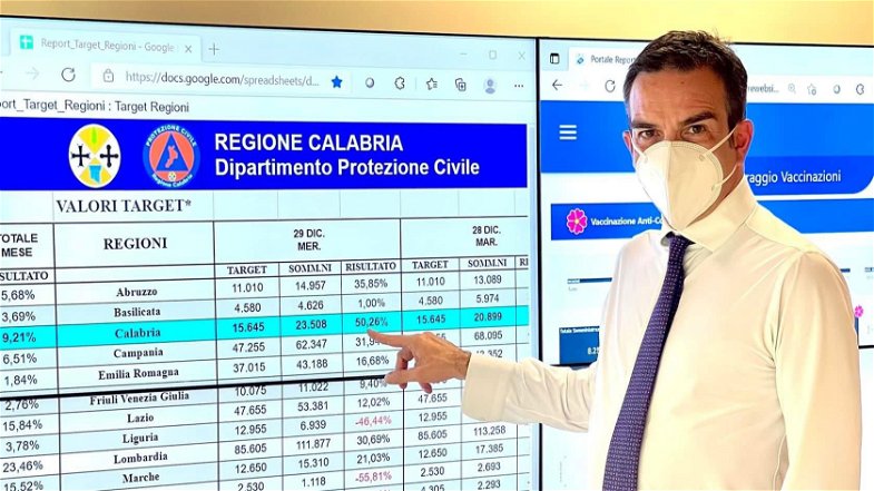 Vaccini, Occhiuto gongola: «A gennaio la Calabria sarà la prima regione»