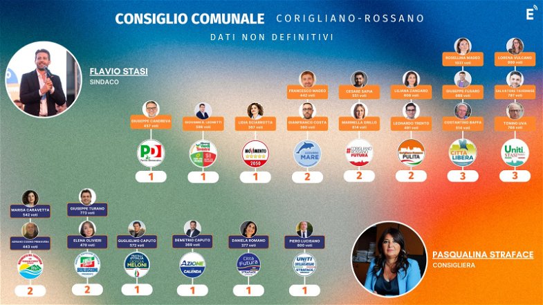 Ecco i 24 eletti del nuovo Consiglio Comunale di Corigliano-Rossano: Rosellina Madeo la più votata