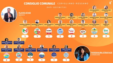 Ecco il nuovo Consiglio Comunale di Corigliano-Rossano con 16 new entry