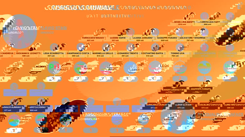 Ecco il nuovo Consiglio Comunale di Corigliano-Rossano con 16 new entry
